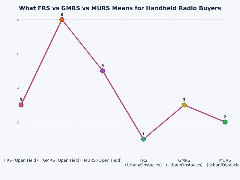 Chart comparing FRS GMRS and MURS radio specifications including power frequency and license requirements