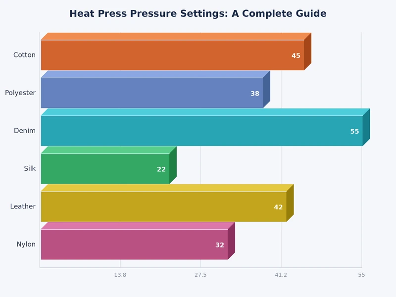 Bar chart comparing heat press pressure settings in PSI across different transfer materials including HTV sublimation and screen print