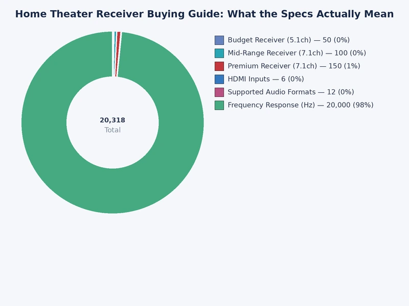 Bar chart comparing home theater receiver specs across entry-level, mid-range, and flagship price tiers