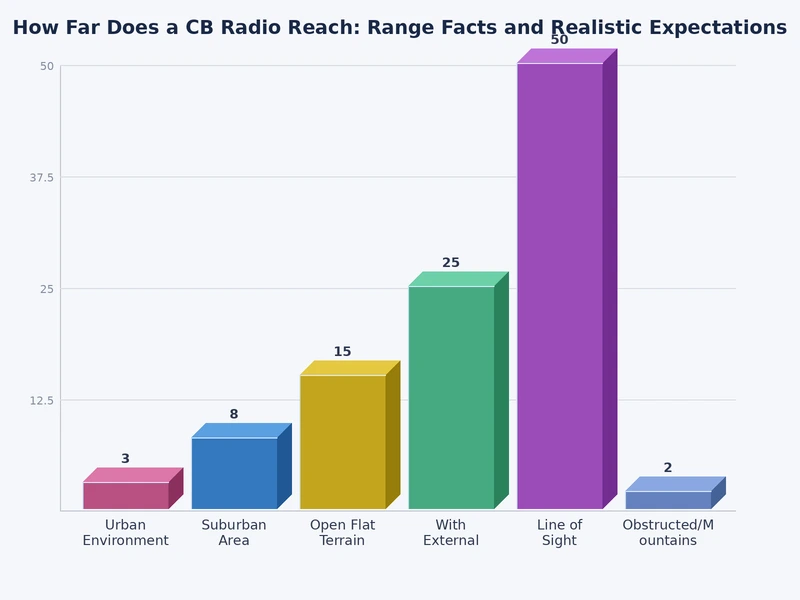 Bar chart comparing CB radio range across different antenna types and terrain conditions