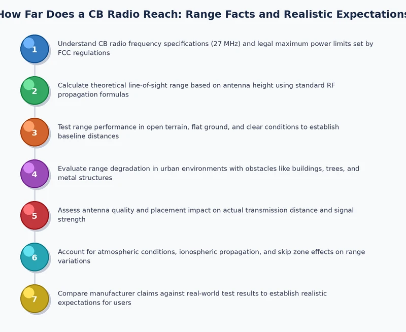 Flowchart showing CB radio signal path from transmitter through antenna and terrain to receiver