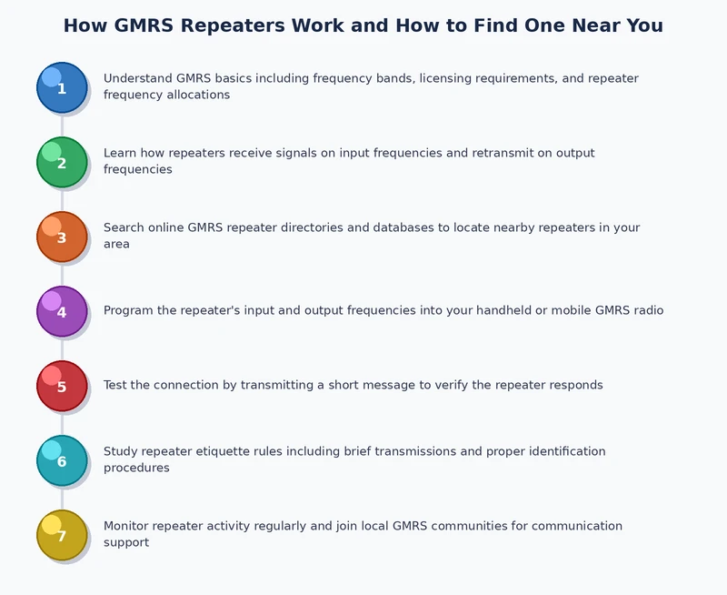 Diagram showing the GMRS repeater signal path from handheld radio to repeater to receiving radio