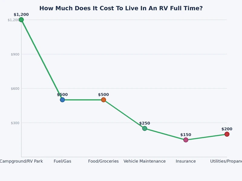 Bar chart comparing monthly full-time RV living costs across budget boondocking, mid-range mixed camping, and comfort-first full-hookup styles