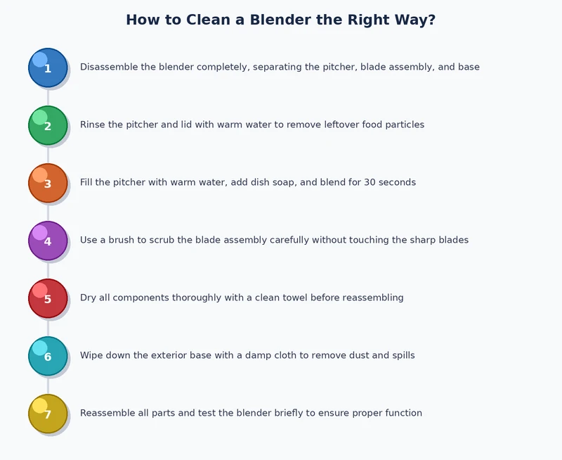 Step-by-step process diagram for how to clean a blender from disassembly through reassembly