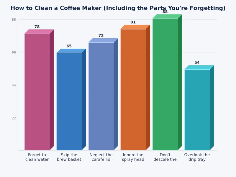 Bar chart comparing brew temperature degradation and machine lifespan across monthly, quarterly, and no cleaning schedules