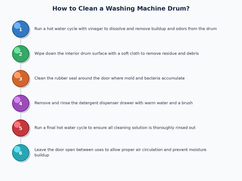 Step-by-step process diagram showing how to clean washing machine drum from inspection to air drying