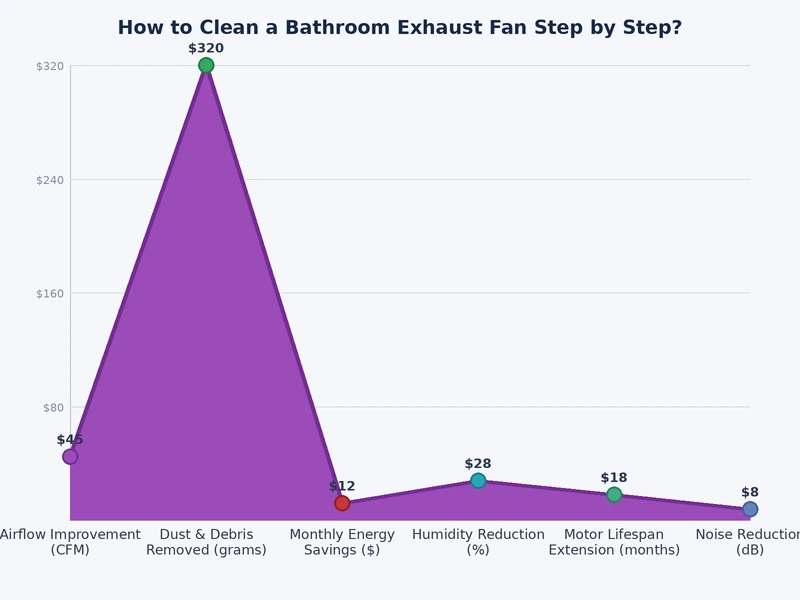 bar chart comparing CFM airflow loss at light moderate and severe bathroom exhaust fan fouling stages