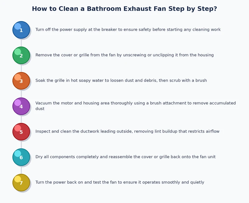 step by step process diagram showing how to clean bathroom exhaust fan from power isolation through reassembly and testing
