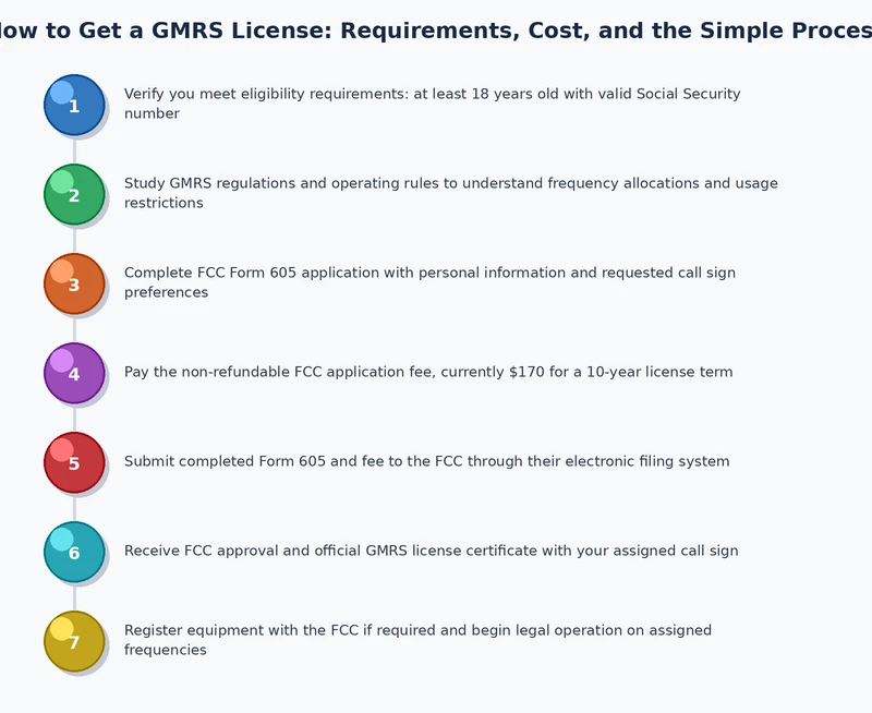 GMRS license application process diagram showing four steps from FCC registration to receiving call sign