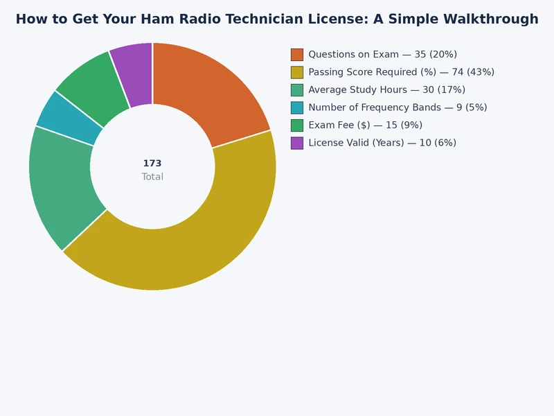 Chart comparing the three FCC amateur radio license classes by privileges and exam difficulty
