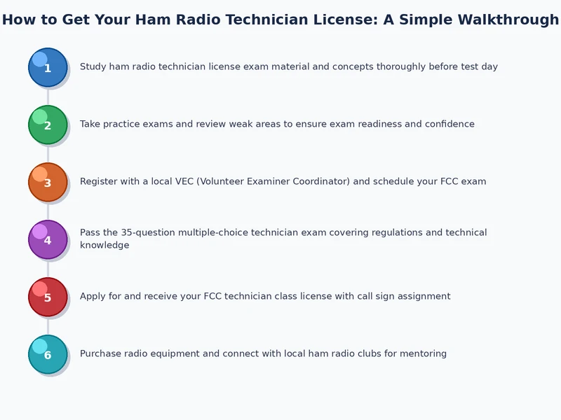 Step-by-step process diagram showing the ham radio technician licensing workflow from study to callsign
