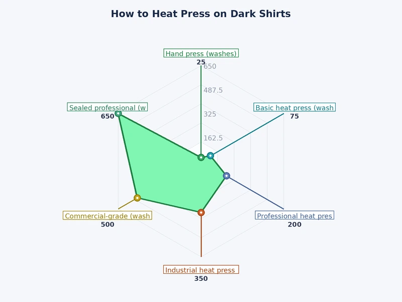 Comparison chart of dark shirt heat press transfer methods showing temperature, dwell time, and durability ratings