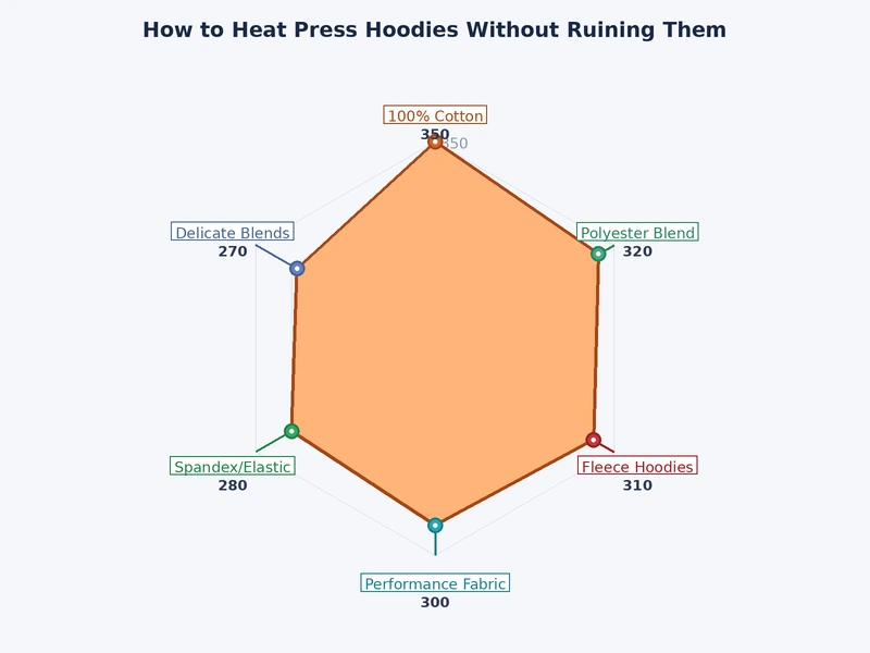chart showing heat press temperature pressure and dwell time settings for different hoodie fabric types
