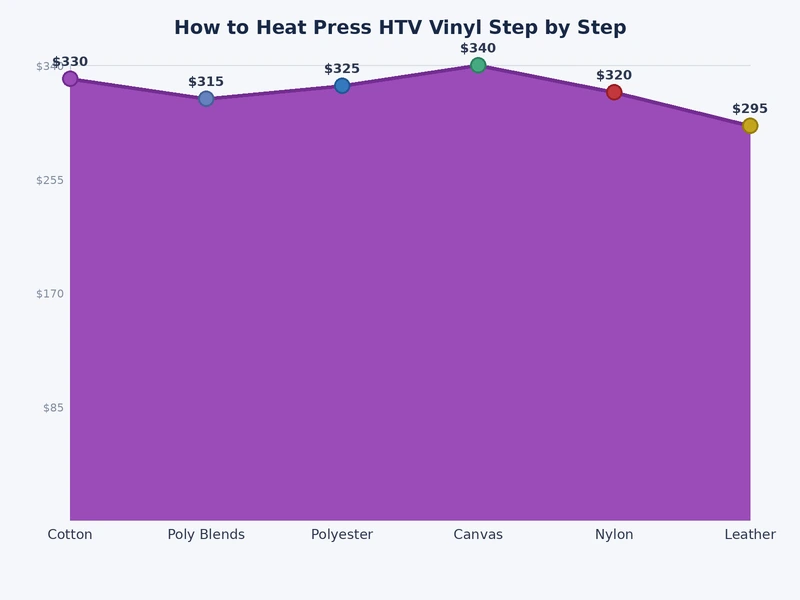 HTV vinyl heat press temperature time and pressure chart for different fabric types