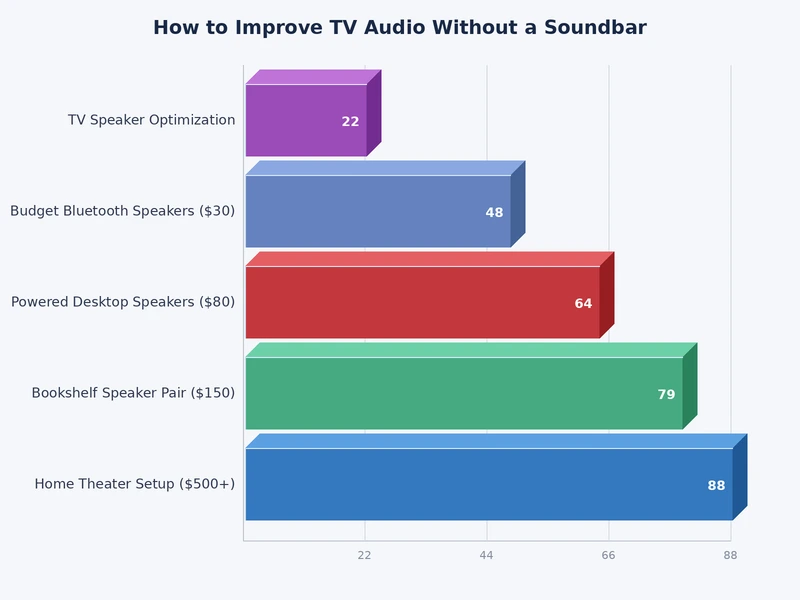 Bar chart comparing TV audio upgrade options by average cost and performance rating