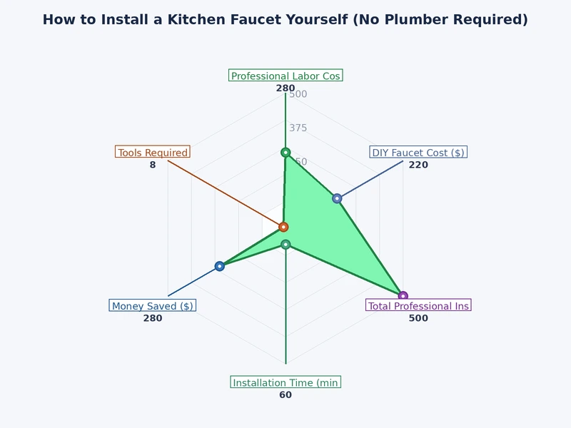 chart comparing single handle double handle and pull down kitchen faucet types by ease of installation and cost