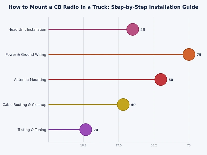 Chart comparing CB radio mounting locations by accessibility, ease of install, and signal quality