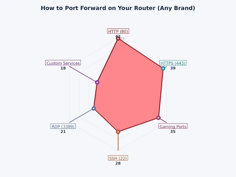 Bar chart comparing manual port forwarding versus UPnP across security, reliability, and control dimensions