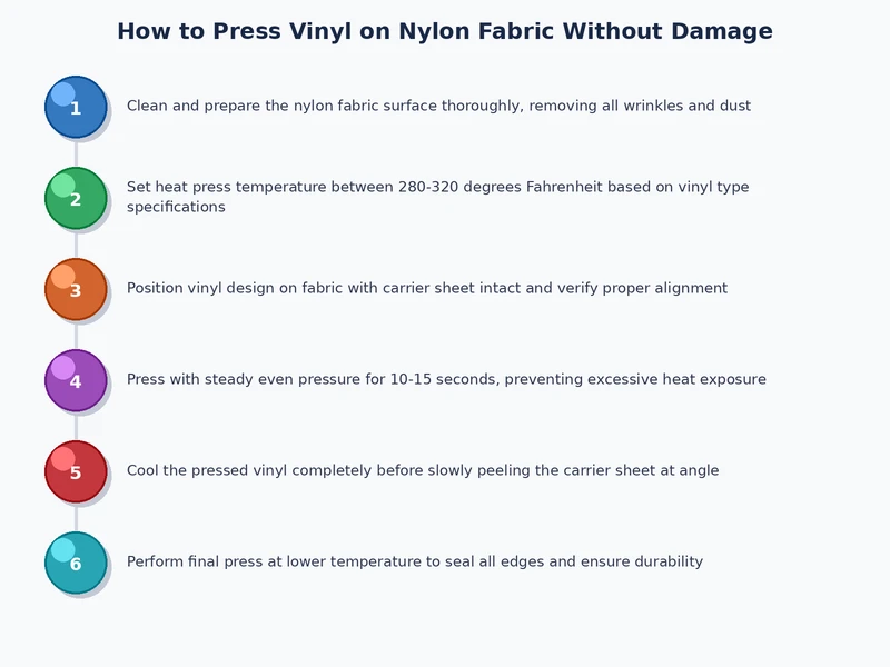 step-by-step process diagram showing the five stages of pressing vinyl on nylon fabric safely