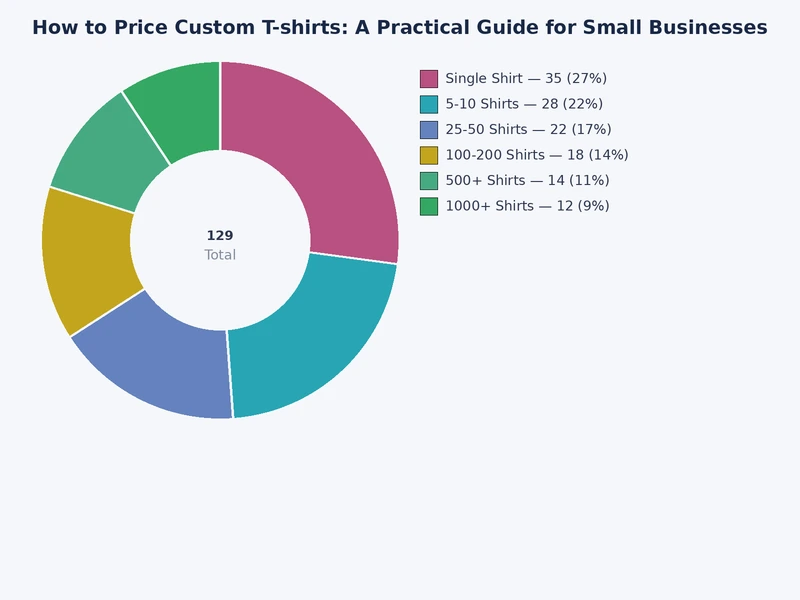Chart comparing cost breakdown percentages for custom t-shirt pricing