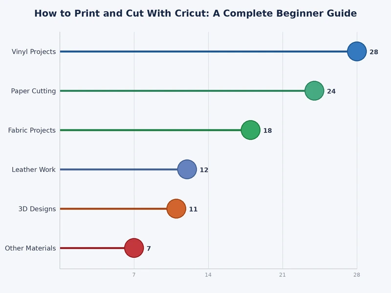 bar chart comparing print then cut vs standard vinyl cutting across material types and project use cases