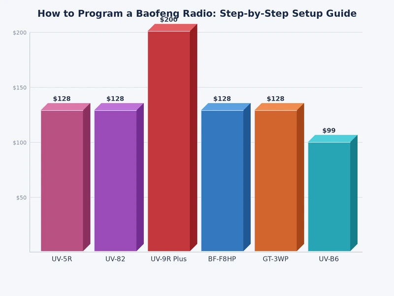 Chart comparing Baofeng programming methods by speed, difficulty, and channel capacity