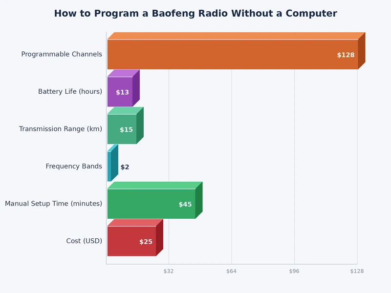 Chart comparing manual vs computer programming time per channel on Baofeng radios