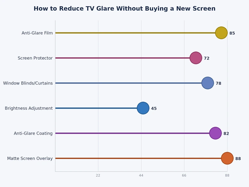 bar chart comparing anti-glare methods by cost and glare reduction effectiveness