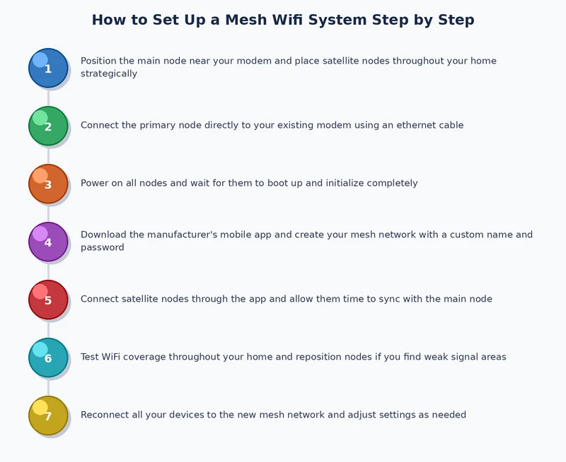 step-by-step process diagram showing how to set up mesh wifi from modem to satellite nodes