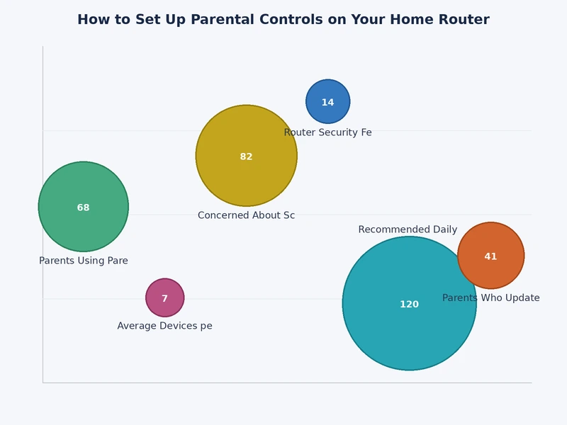 Comparison chart of router parental control methods by coverage, cost, bypass risk, and setup difficulty