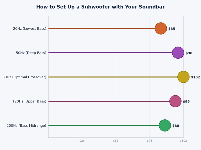 chart showing recommended crossover frequency settings for different soundbar configurations and room sizes