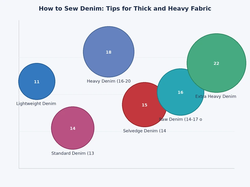 bar chart showing denim weight in oz against recommended needle size from 80/12 to 110/18