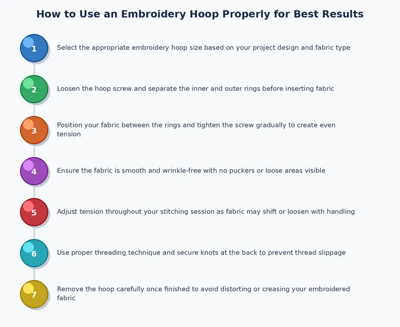 step-by-step process diagram showing how to use an embroidery hoop from loosening the screw to achieving drum-tight tension