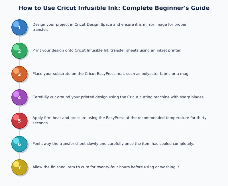Step-by-step infusible ink process diagram showing cut, weed, pre-press, position, press, and peel stages