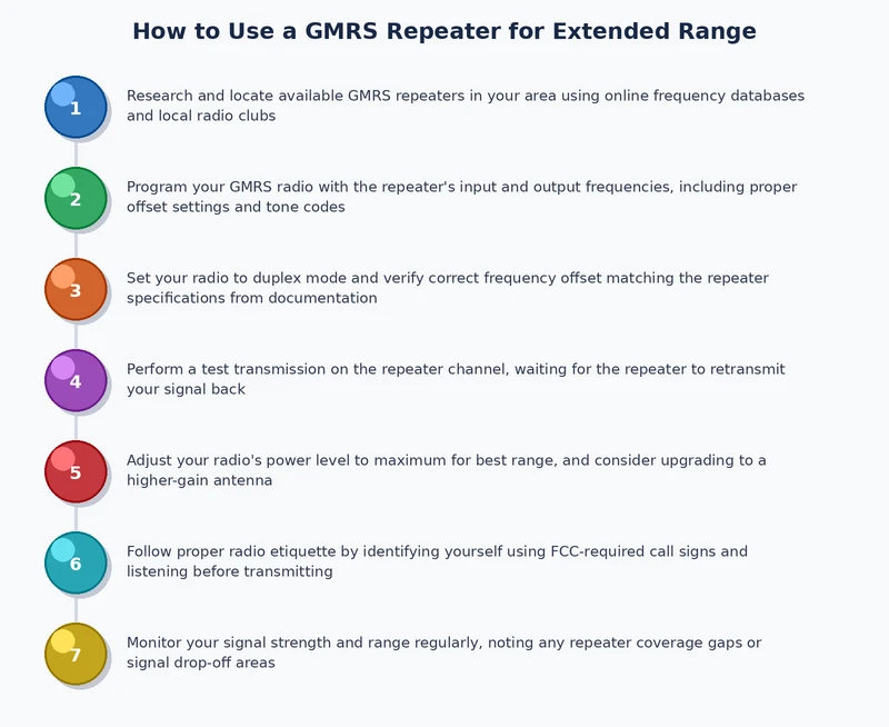 Step-by-step process diagram showing how to program a GMRS radio for repeater access