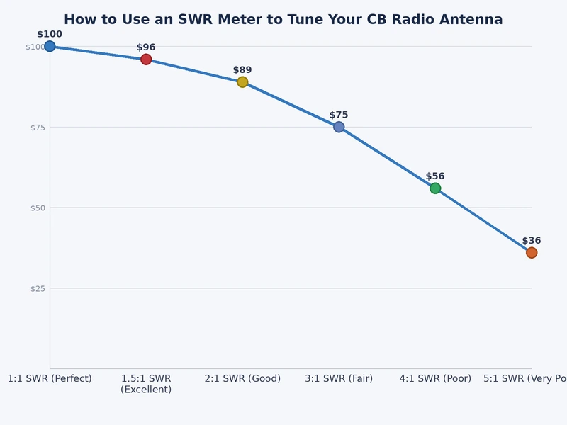 Bar chart comparing SWR readings across CB channels 1, 20, and 40 for tuned versus untuned antennas
