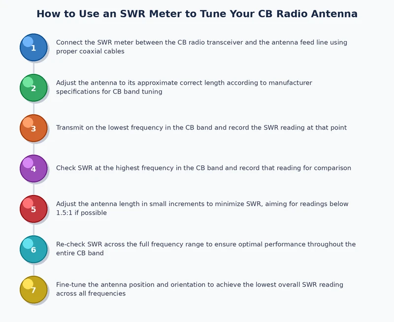 Step-by-step process diagram showing the SWR meter connection and tuning workflow for CB radio antennas