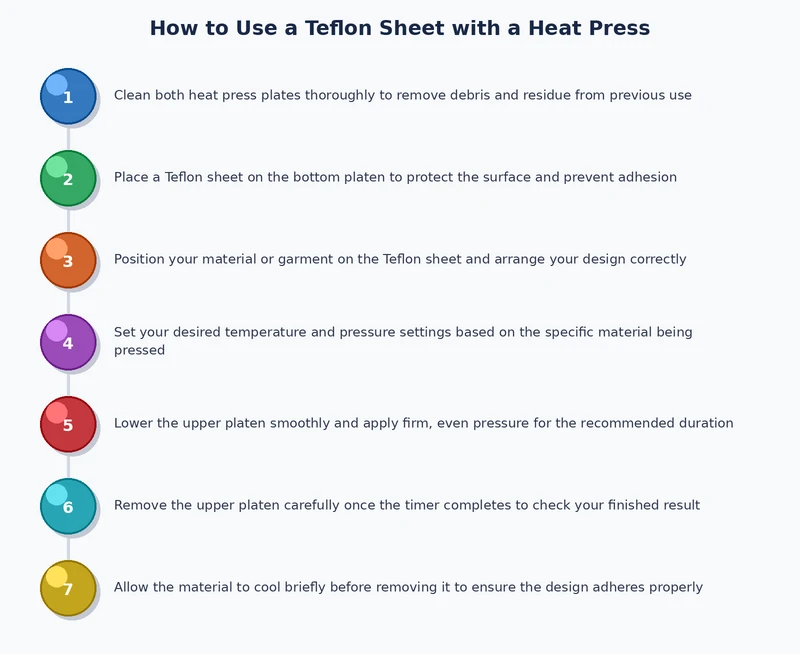 Process diagram showing teflon sheet placement sequence for single-layer and multi-layer heat press transfers