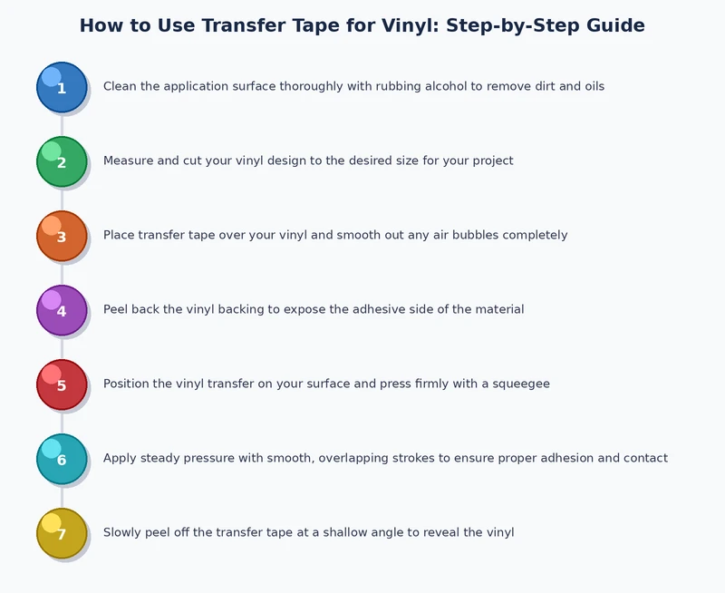step-by-step process diagram for how to use transfer tape for vinyl application