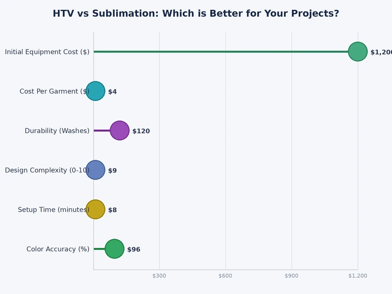Bar chart comparing HTV vs sublimation across cost, durability, fabric compatibility, and design complexity dimensions