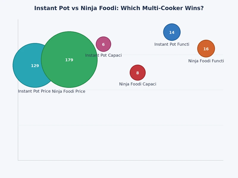 Bar chart comparing Instant Pot vs Ninja Foodi across pressure cooking, air frying, price, capacity, and ease of use
