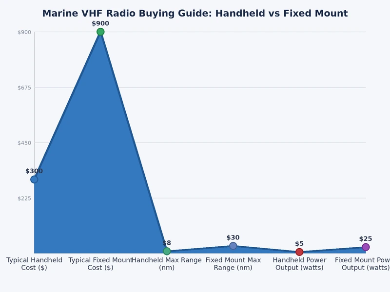 Bar chart comparing handheld vs fixed mount marine VHF radio specs across power, range, and features