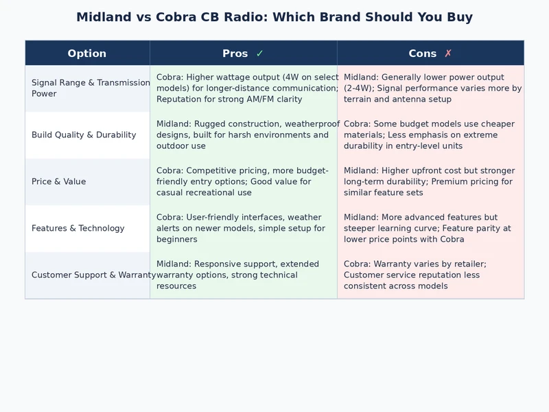 Comparison chart showing midland vs cobra cb radio features and pricing