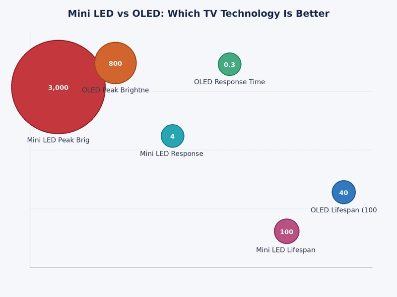 bar chart comparing mini LED vs OLED TV on brightness, contrast, burn-in risk, response time, and price