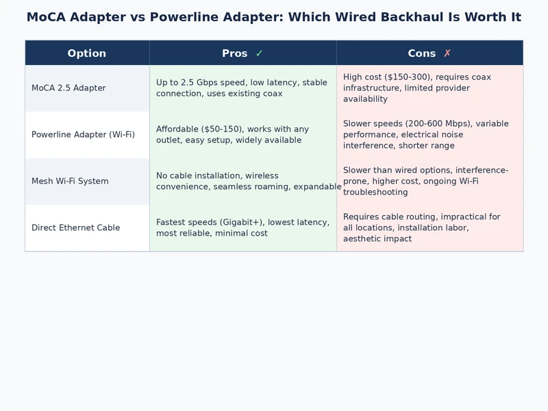 MoCA adapter vs powerline adapter performance comparison showing speed and latency differences