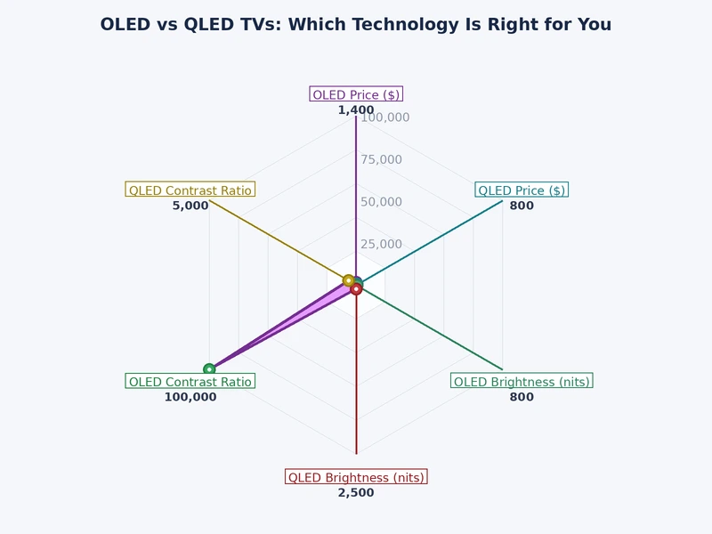 Bar chart comparing OLED vs QLED TV performance metrics including contrast, brightness, color volume, and viewing angle