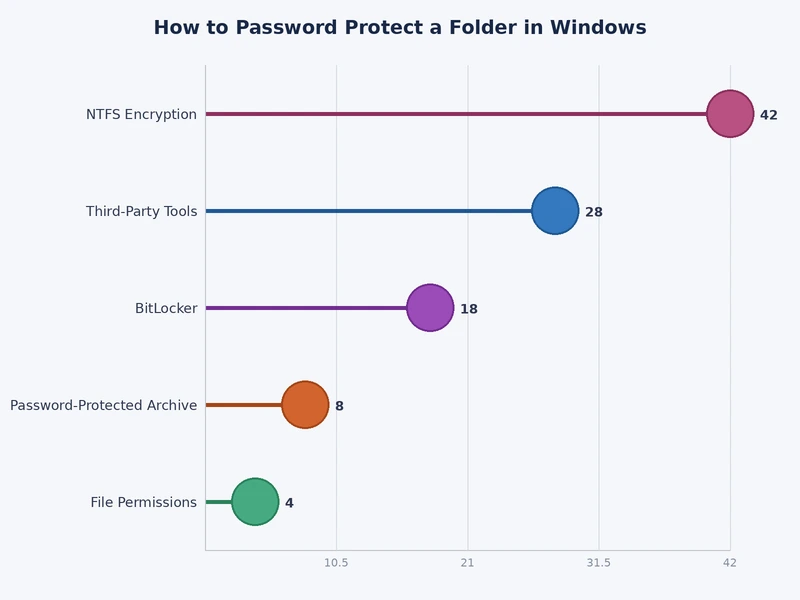 Comparison chart of Windows folder encryption methods by edition compatibility and ease of use