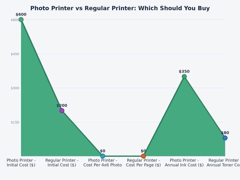 chart comparing photo printer vs regular printer per-page costs and color gamut specifications
