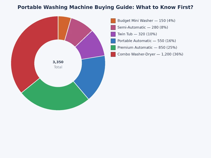 bar chart comparing portable washing machine drum capacity and spin speed across budget, mid-range, and premium tiers