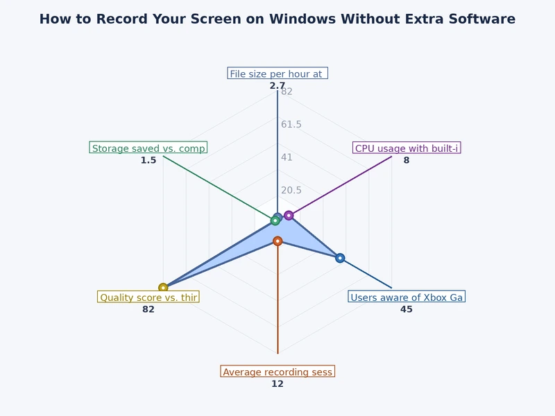 feature comparison chart of Windows built-in screen recording tools including Xbox Game Bar and Snipping Tool